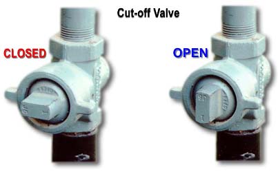 Gas cut-off valve. Shows valve turned horizontal in closed position and turned vertical in the open position.