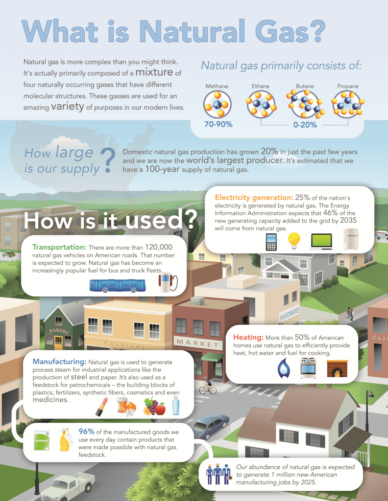 Image describing what natural gas is, US supply size, and uses.